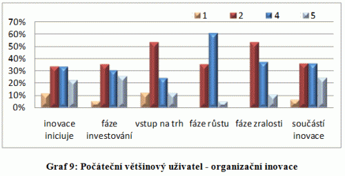 Graf 9: Počáteční většinový uživatel - organizační inovace